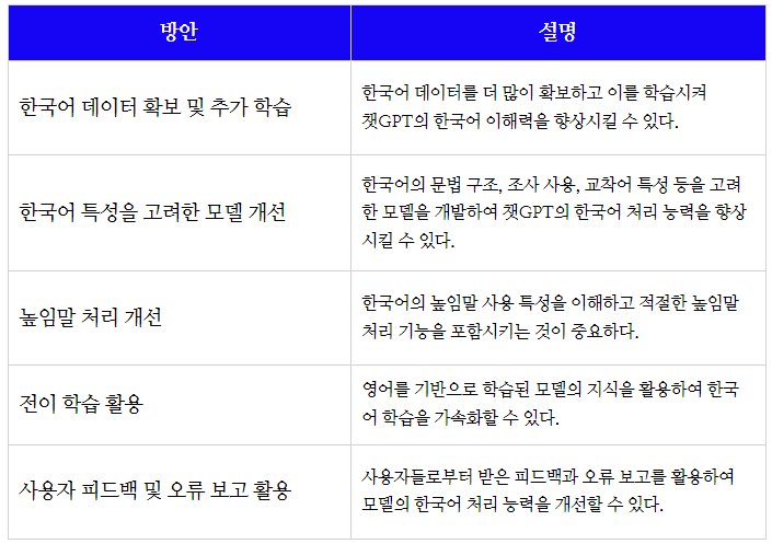 챗GPT의 한국어 출력 결과물의 오류를 줄이기 위한 다양한 방법