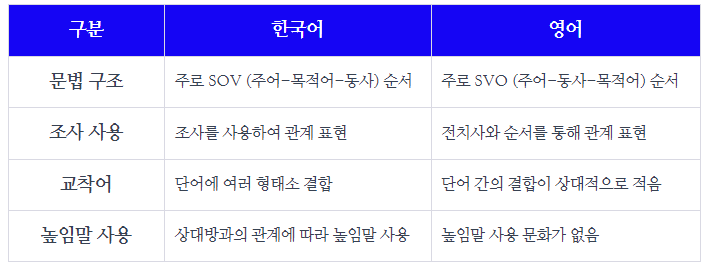 인공지능 언어모델의 성능에 영향을 미치는 한국어와 영어 차이